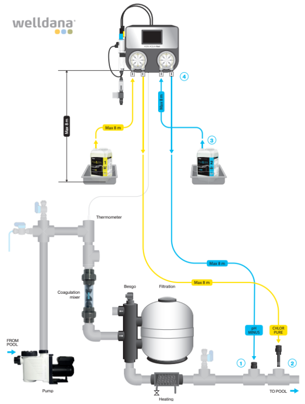 Watersense NET, pH/Redox inkl. pumper og sensorer