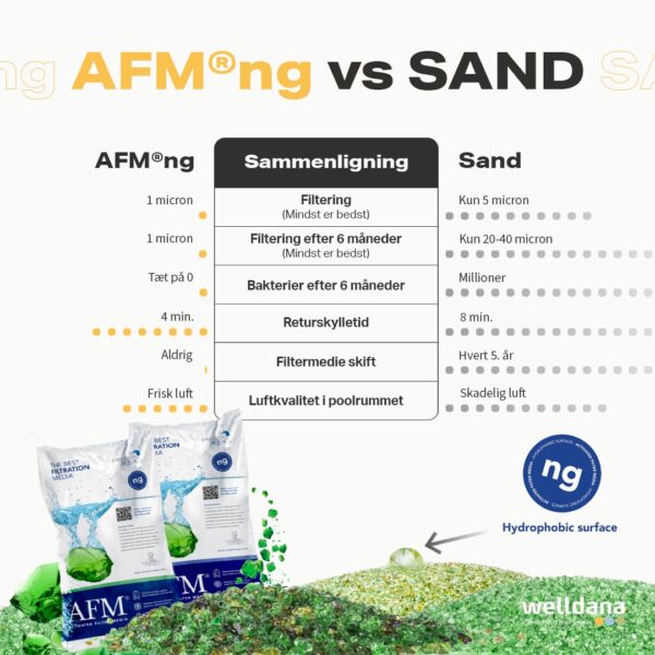 AFM Aktiveret glas filtermedie