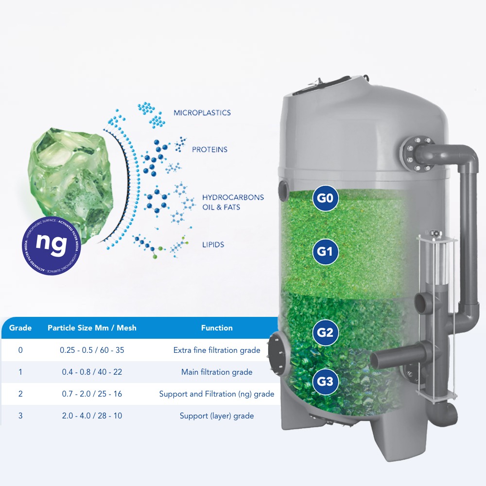 AFM Aktiveret glas filtermedie